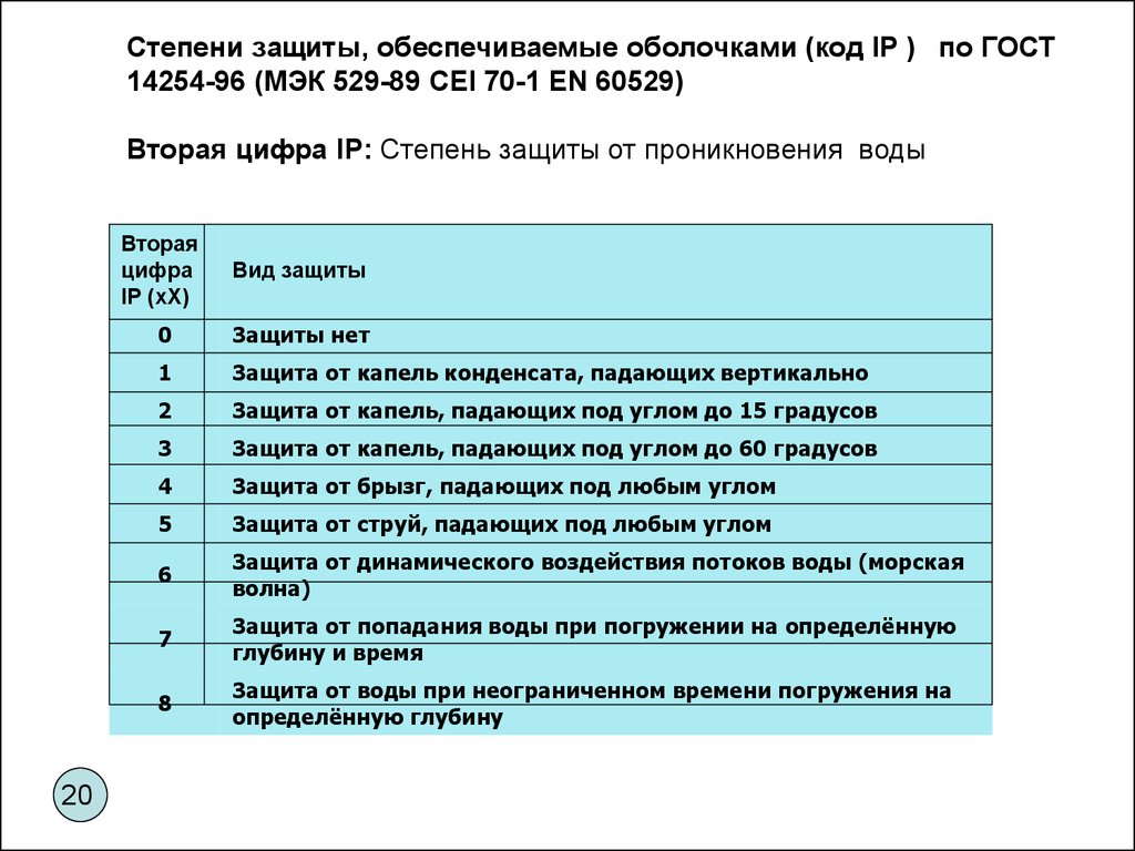 Степень защиты. Степени защиты оболочки электроустановок IP. Степень защиты оболочки электрооборудования ip68. Степень защиты, обеспечиваемая оболочкой ip41. Степени защиты обеспечиваемые оболочками код IP.