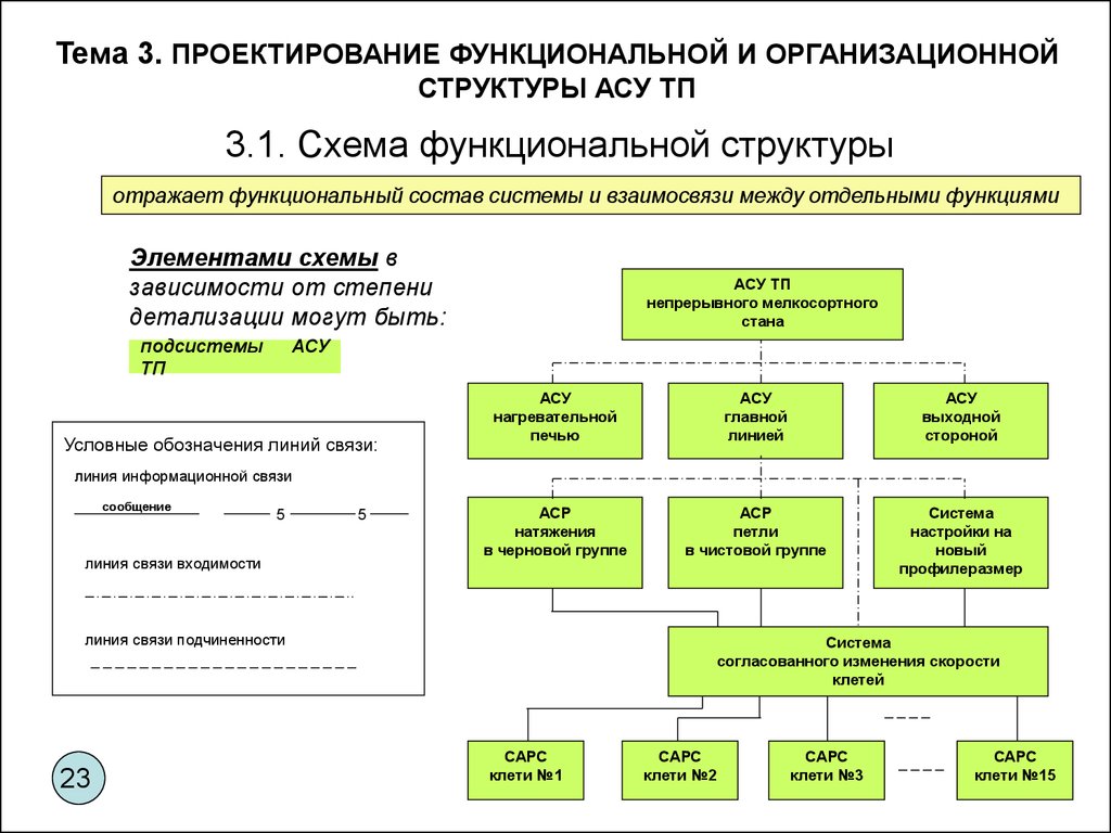 Схема функциональной структуры асу тп