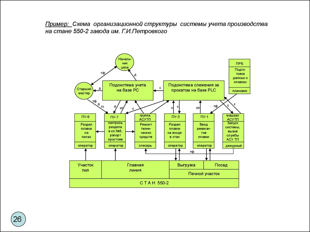 Схема деления системы. Схема функциональной структуры АСУ ТП пример. 2тп вывозка Хлыстов схема. Схема организационной структуры автоматизированной системы. Структура службы АСУ ТП.