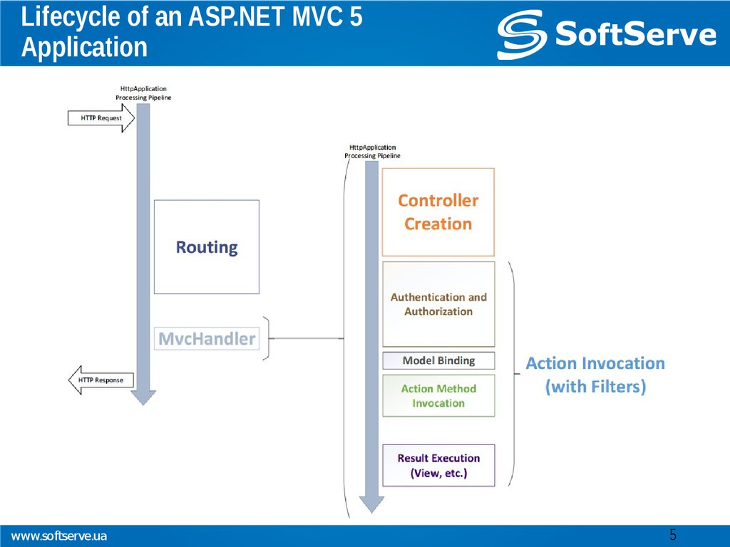 Asp core авторизация. Asp net MVC. Архитектура asp net MVC. Asp.net MVC 5. Контроллер asp.net.