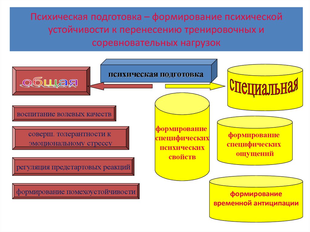 Общая психологическая подготовка спортсмена презентация