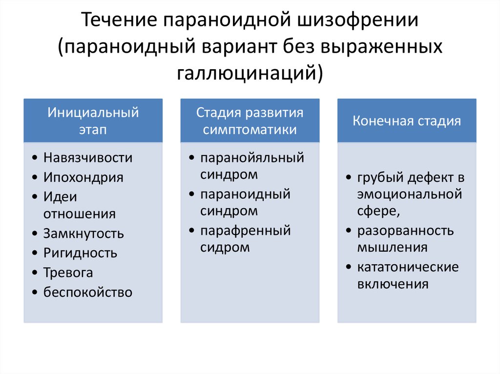 Типы шизофрении. Параноидная форма шизофрении симптомы. Синдромы при шизофрении параноидной формы. Основные типы течения шизофрении. Течение шизофрении.