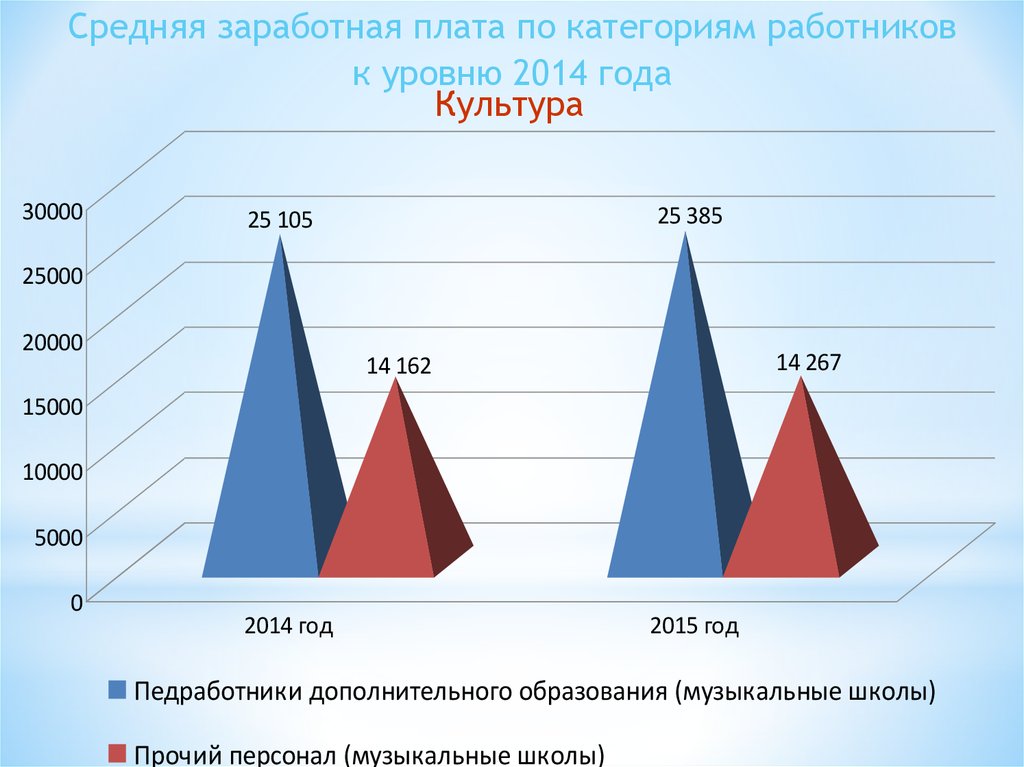 Показателя 2014 год 2015 год