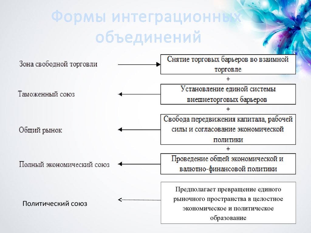 Формы общ объединений. Формы экономической интеграции схема. Формы интеграционных объединений. Интеграционные объединения примеры. Формы международной экономической интеграции.