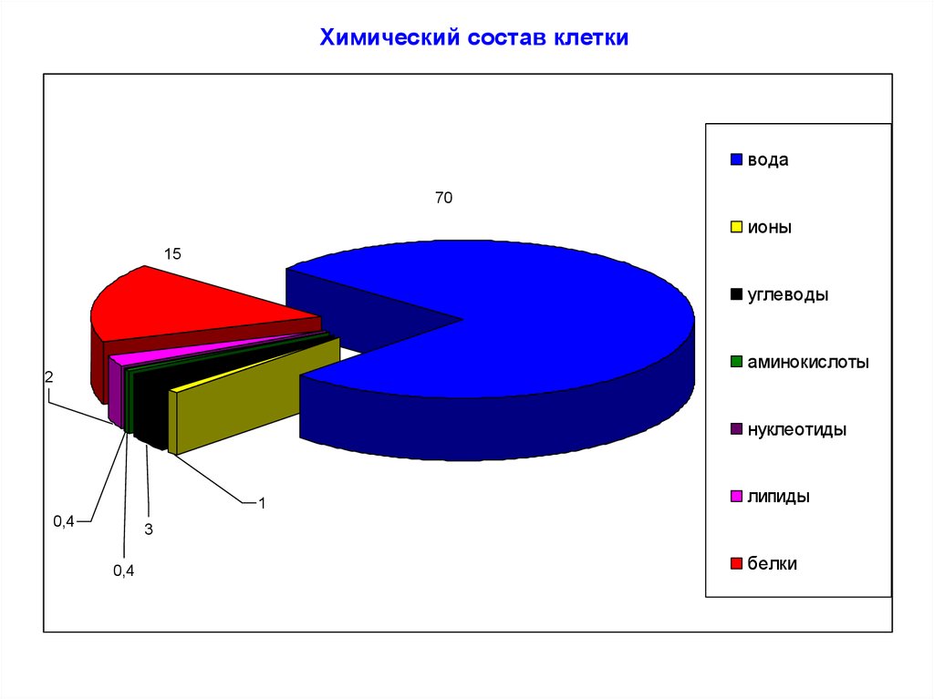 Химический состав клетки виде круговой диаграммы. Хим состав клетки диаграмма. Диаграмма химических элементов в клетке. Химический состав клетки вода. Химические вещества клетки диаграмма.