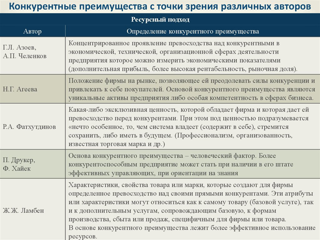 К какому виду планов относится завоевание конкурентного превосходства