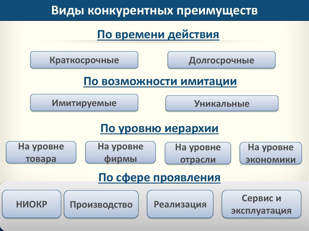 Краткосрочные виды конкурентных преимуществ