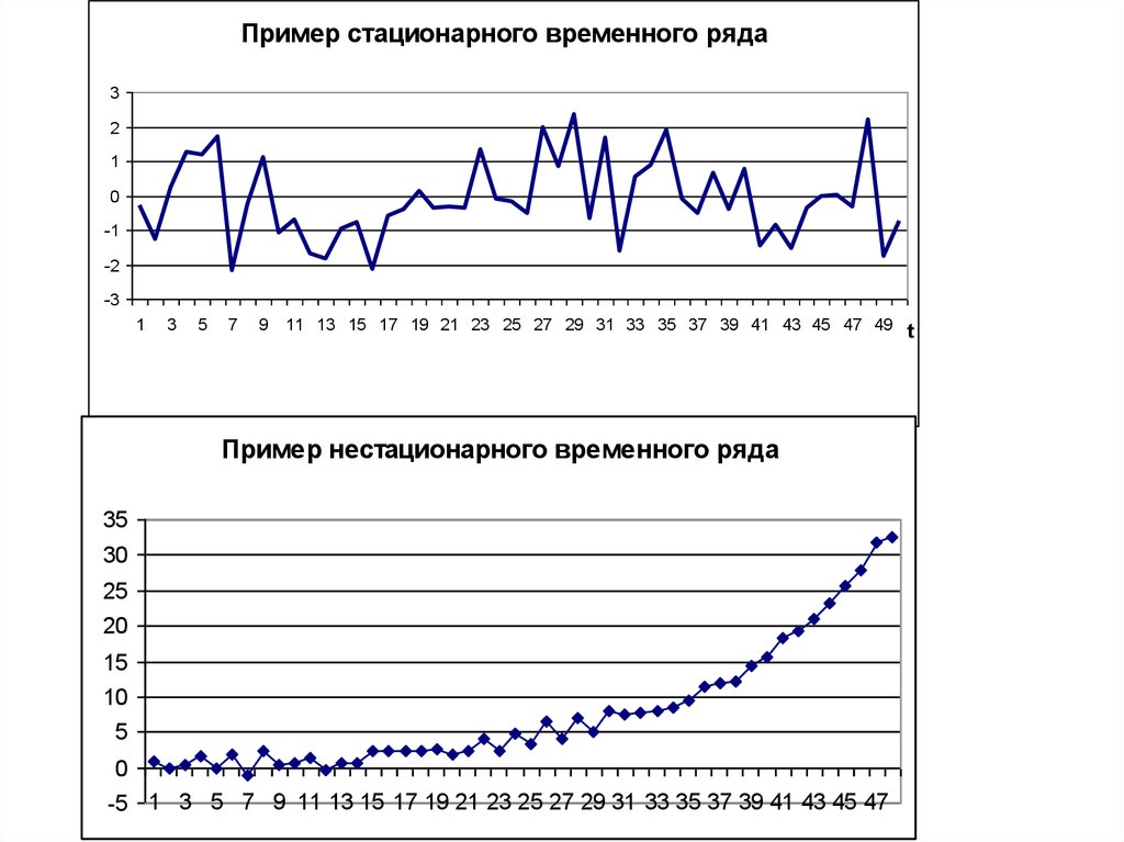 Диаграммы динамики в статистике