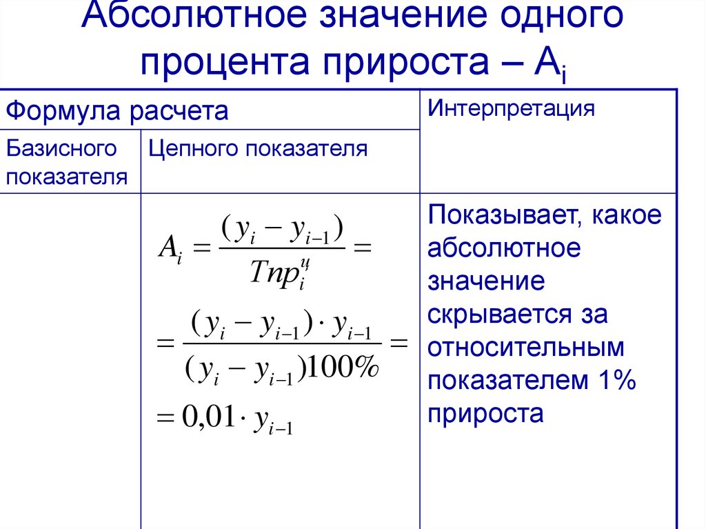 Базисный прирост. Формула определения абсолютного значения 1 прироста. Формула расчета абсолютного значения 1 прироста. Абсолютное значение 1 процента прироста формула. Абсолютное значение 1 прироста формула.