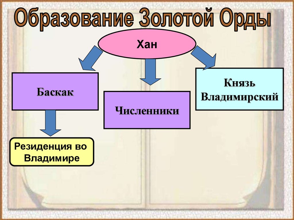 Используя дополнительные материалы составьте схему система управления в золотой орде