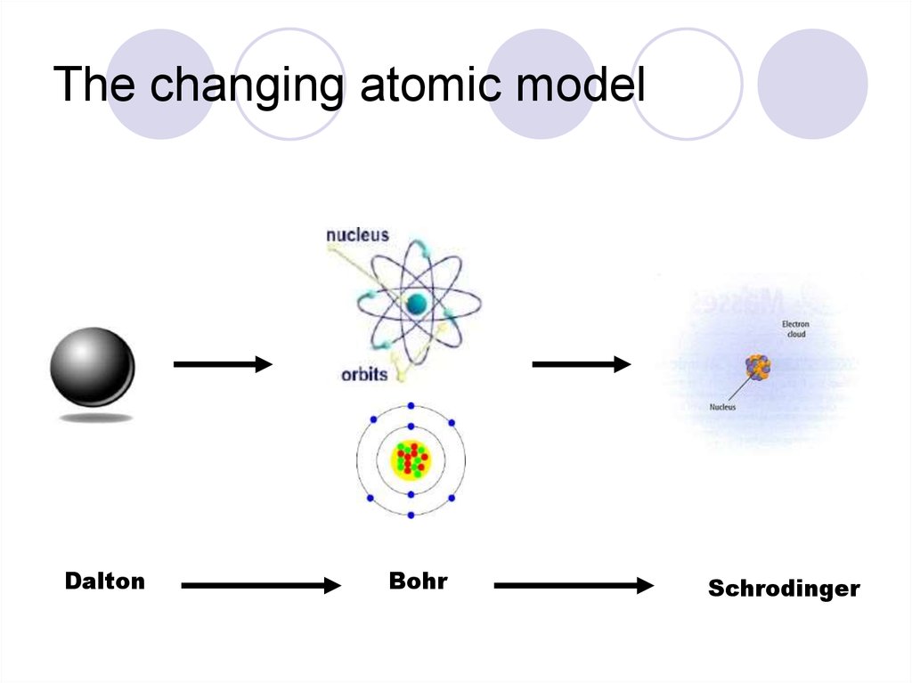 The changing atomic model