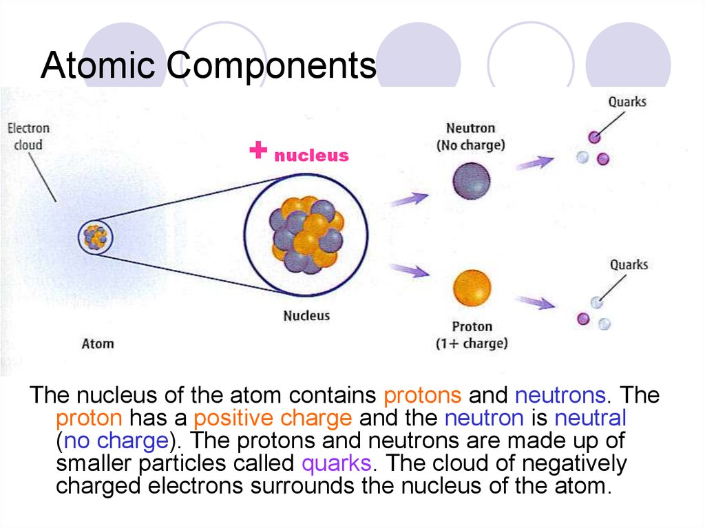 Atomic Components