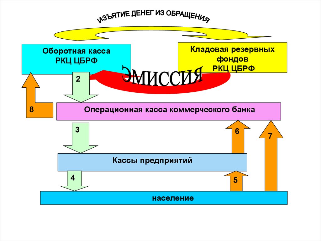 Денежные средства находящиеся. Оборотная касса РКЦ. Резервный фонд коммерческого банка предназначен для. Система расчетно кассовых центров ЦБ РФ. Резервные фонды и оборотные кассы наличных денег хранятся в.