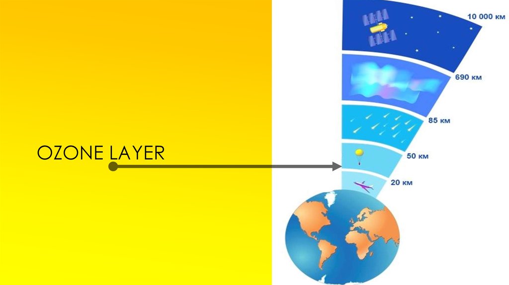 Озон в каком слое атмосферы