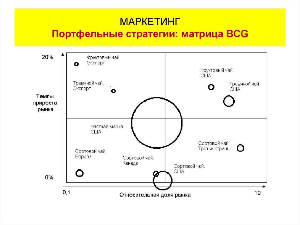 Матрица бкг. Методика построения матрица БКГ. Матрица портфеля бостонской консалтинговой группы. Пример построения матрицы БКГ. Портфельный анализ по матрице БКГ.