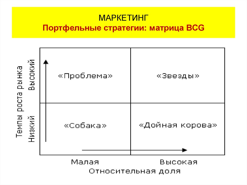 Маркетинговые матрица. BCG матрица матрицы стратегического маркетинга.. Стратегической матрицы БКГ. Матрица БКГ для портфельной стратегии. Матрица портфельных стратегий MCKINSEY.