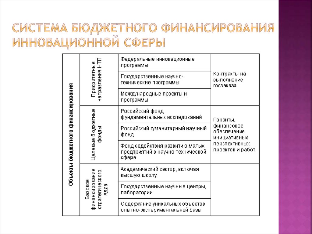 Формы финансирования инновационных проектов