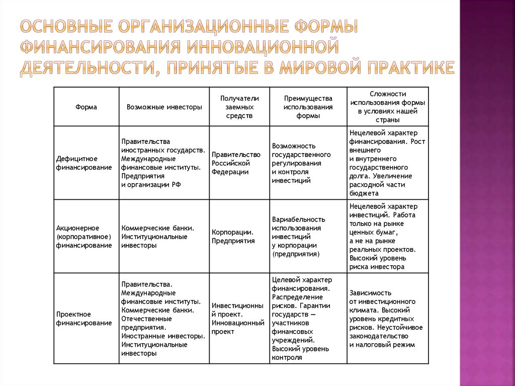 Источники и организационные формы финансирования проектов курсовая