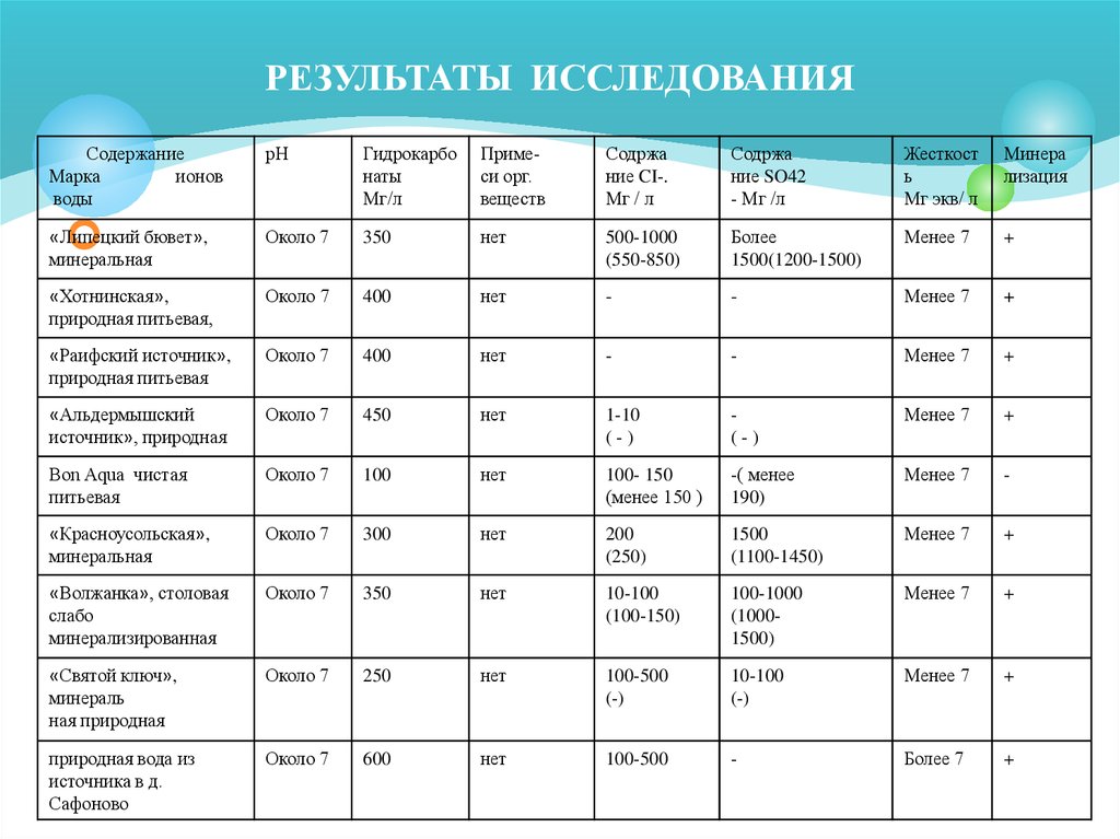 РЕЗУЛЬТАТЫ ИССЛЕДОВАНИЯ