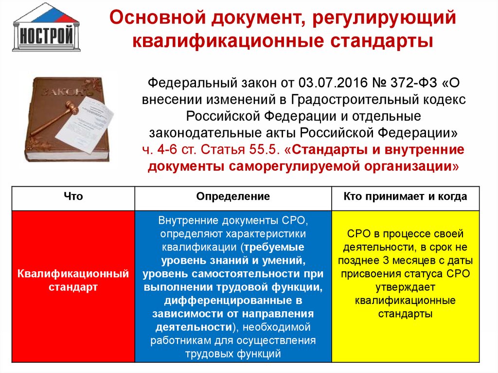 Направления стандартов. Основной документ. Базовые документы. Квалификационные требования к строительным организациям. Важные документы.