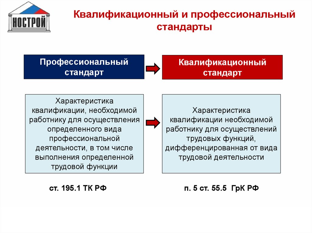 Национальный реестр строительства. Требования к строительной компании. Характеристика квалификации. Характеристика строительной отрасли. Требования к специалисту в строительной компании.