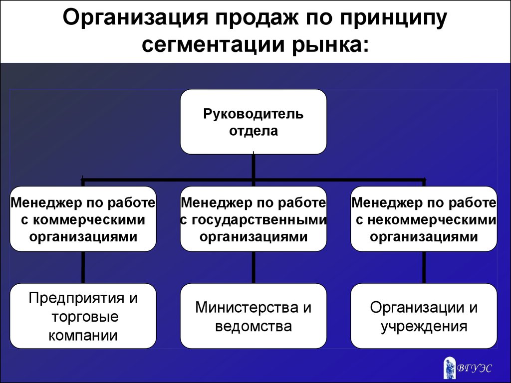 Предприятие и рынок. Принципы организации продаж. Продажи организация сбыта. Сбыт на предприятии. Организация по сбыту.