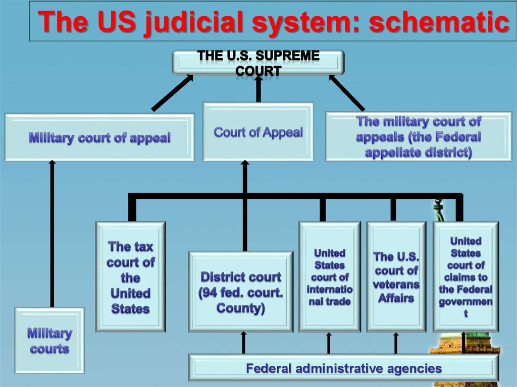 Judicial system. Russian Judicial System таблица. Judicial System of the USA. Judicial System in Russia схема. The Court System of Russian схема.