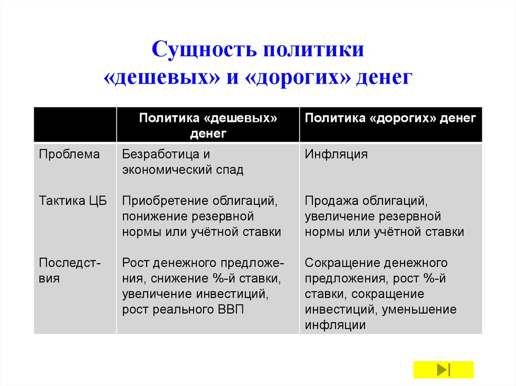 Проводя политику дорогих денег центральный банк может. Политика дешевых денег и политика дорогих денег. Политика дорогих и дешевых денег. Прлитика дешевый и дорогиз денег. Политика дорогих и дешевых денег кратко.