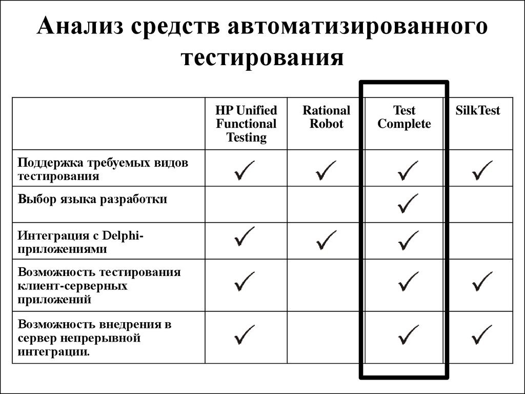 Анализ средств. Сравнение ручного и автоматизированного тестирования. Средства анализа. Анализ срост автоматизации. Функциональное тестирование таблица.