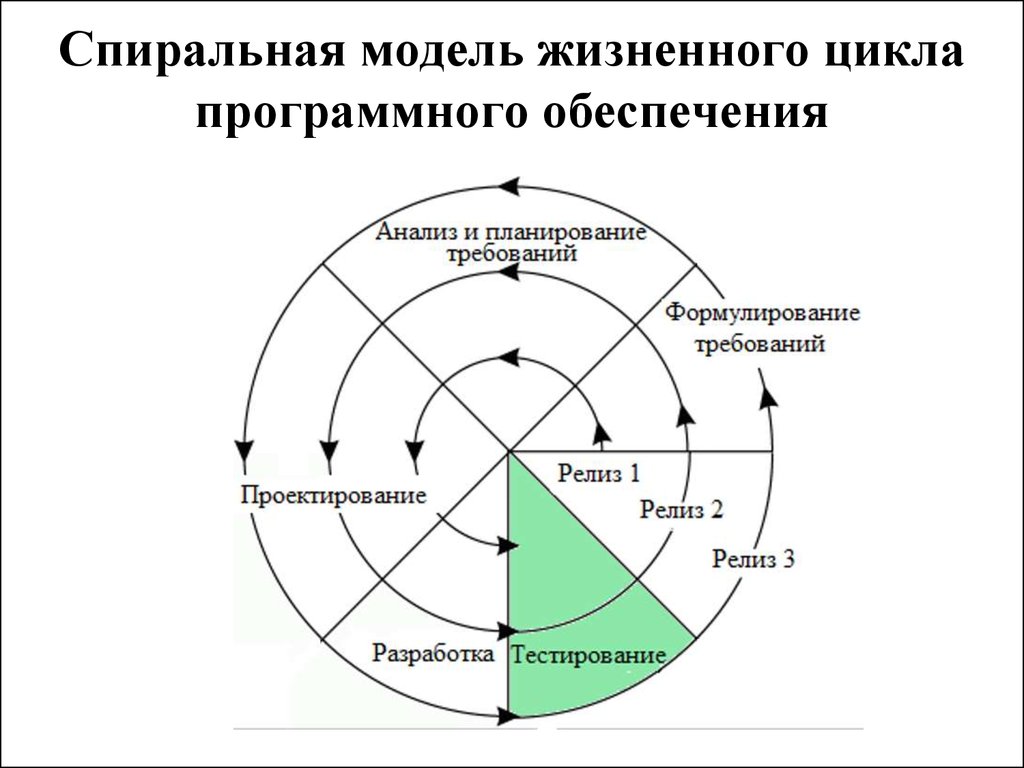 Классической моделью жизненного цикла проекта является