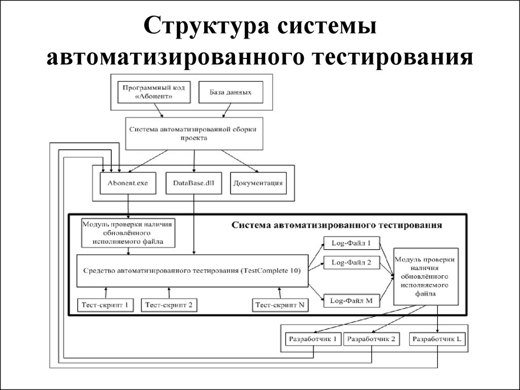 Разработка программных систем. Структурная схема разрабатываемого программного обеспечения. Схема автоматизированного тестирования. Тестирование информационных систем схема. Виды автоматизированного тестирования.