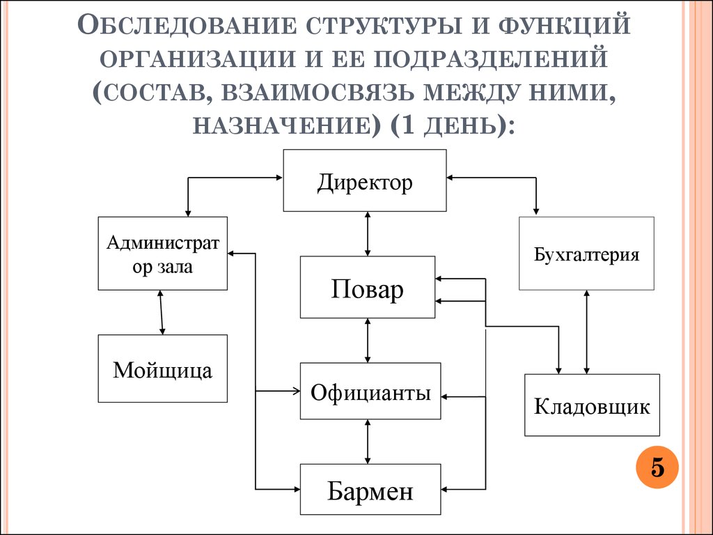 Структура подразделения схема