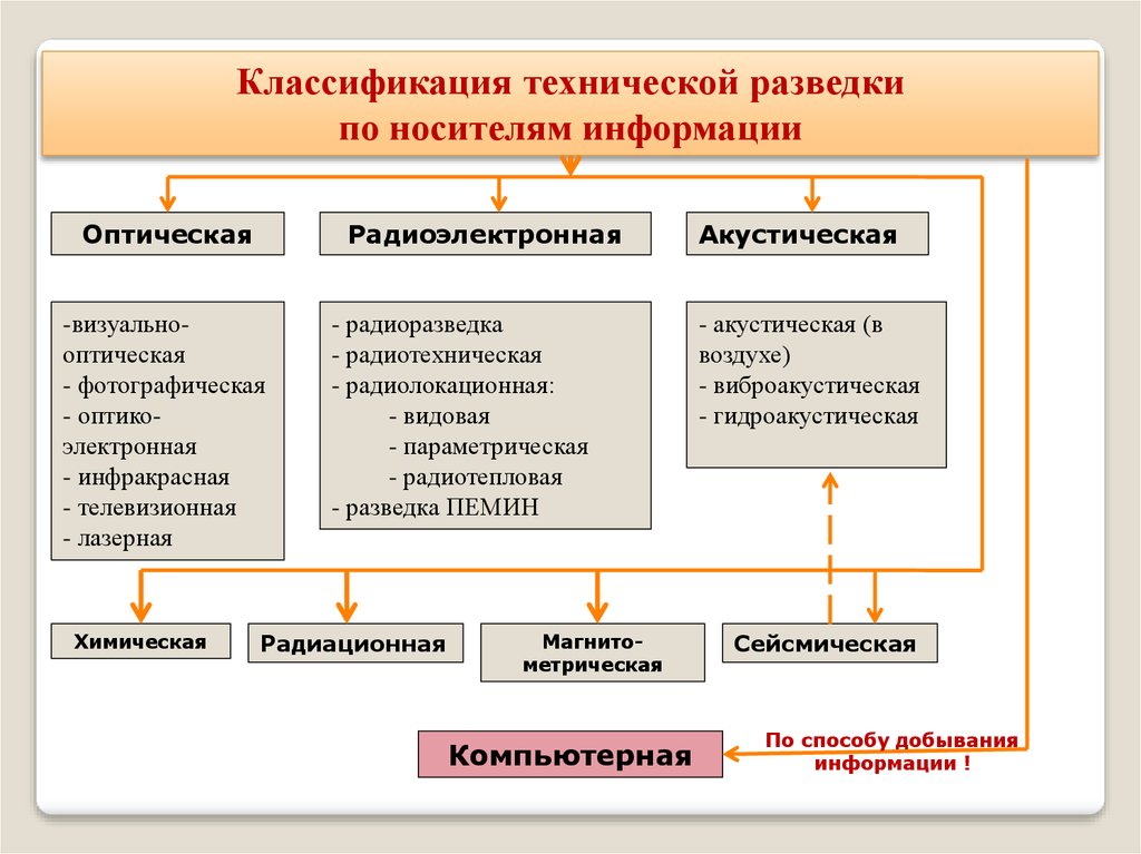 Виды разведки. Классификация технических средств разведки. Классификация технической разведки. Классификация технической разведки по носителям информации. Классификация иностранной технической разведки.