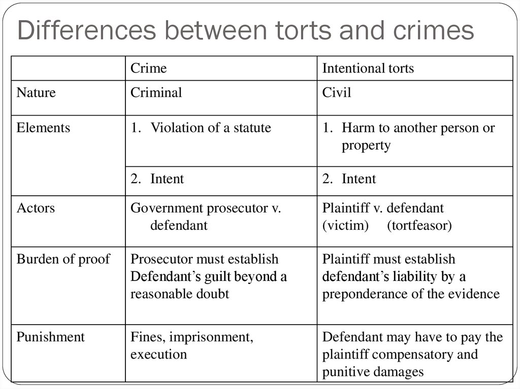 The main difference between. Crimes Criminals таблица. Tort and Crime. Difference between tort and Crime. Различие между tort and Crime.