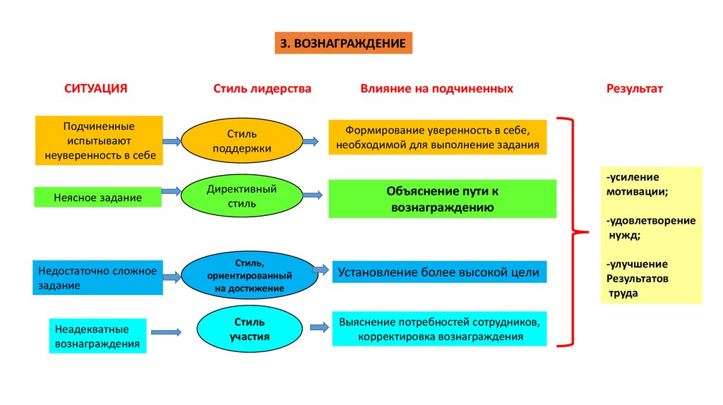 Стили лидерства стиль ситуация