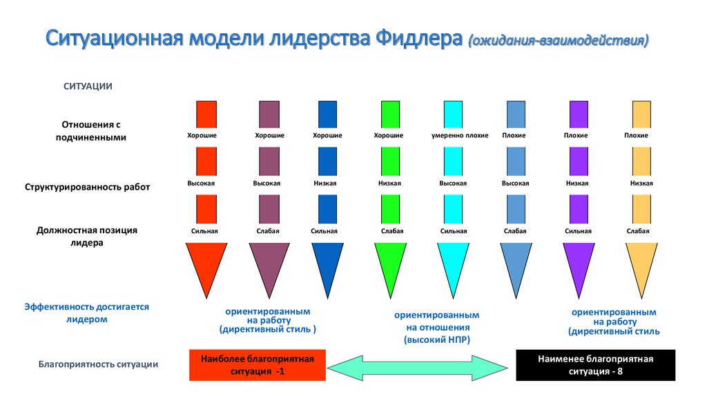 Ситуационная работа лидерства