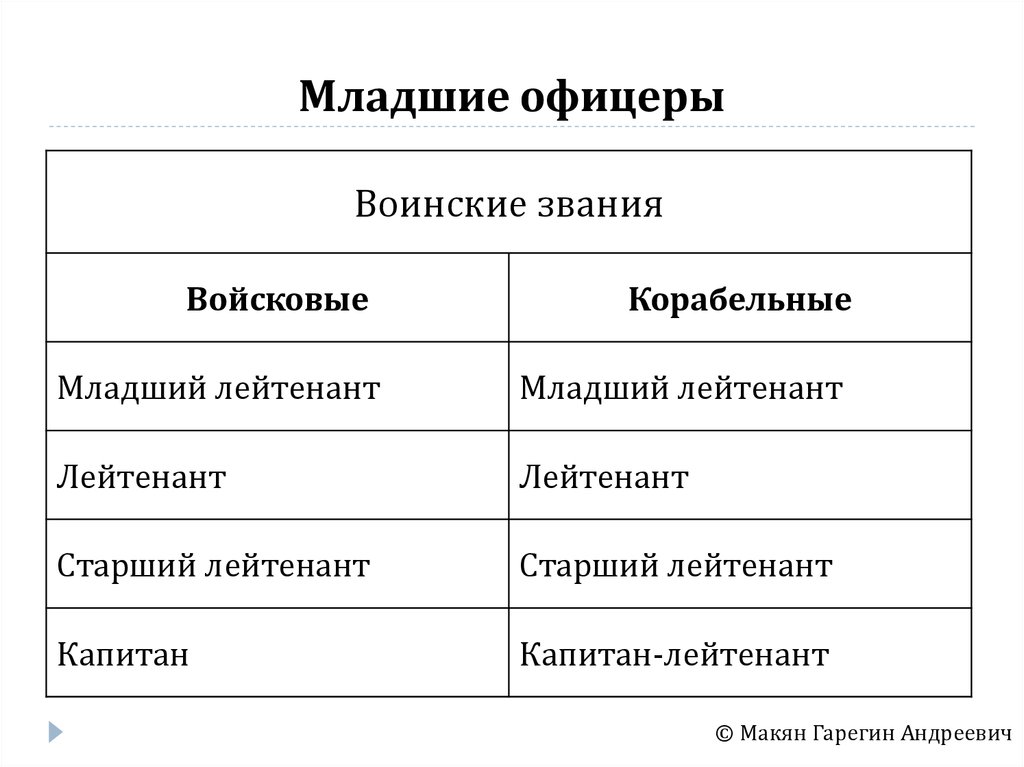 К младшим офицерам относятся