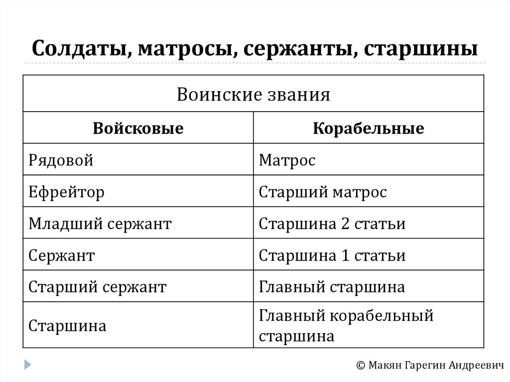 Солдаты и матросы и старшины. Солдаты и матросы могут иметь следующие воинские звания:. Солдаты, матросы, сержанты, старшины. Воинские звания военнослужащих солдаты и матросы. Воинские звания солдат и Матросов.