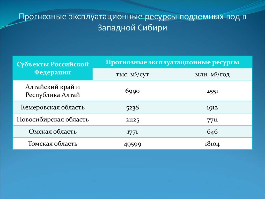 Запасы подземных вод. Прогнозные ресурсы подземных вод. Запасы и ресурсы подземных вод. Ресурсы подземных вод России. Запасы подземных вод в России.