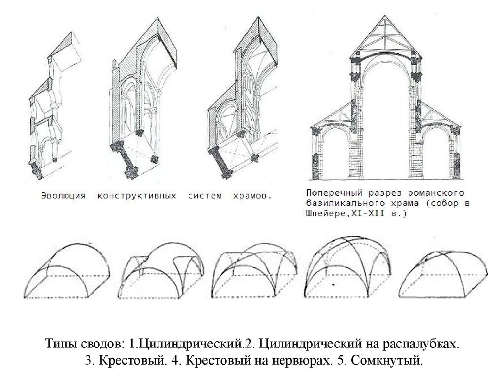 Описание сводов. Типы сводов романского стиля. Романский крестовый свод схема. Крестовые своды в романском стиле. Цилиндрический свод в архитектуре романского стиля.