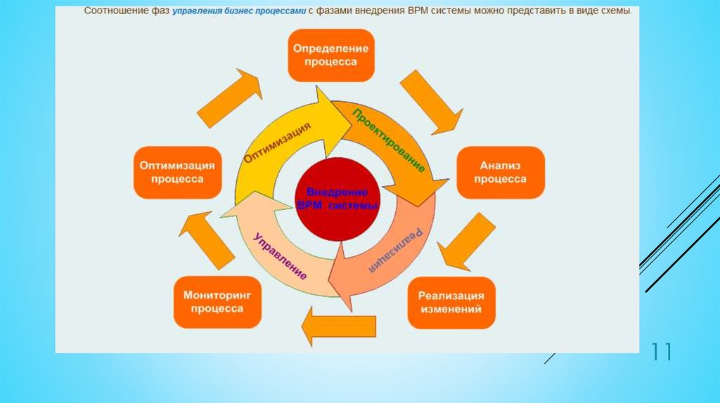 Внедрение системы управления бизнес процессами. BPM система. Выбор системы автоматизации бухгалтерского учета. Внедрение инструментов управления процессами, таких как BPM системы.