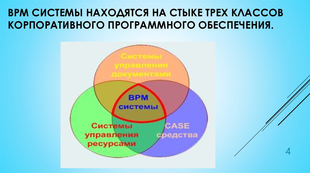 Системы находятся в двух. BPMS системы. BPM система. Структура BPM систем. Преимущества BPMS системы.