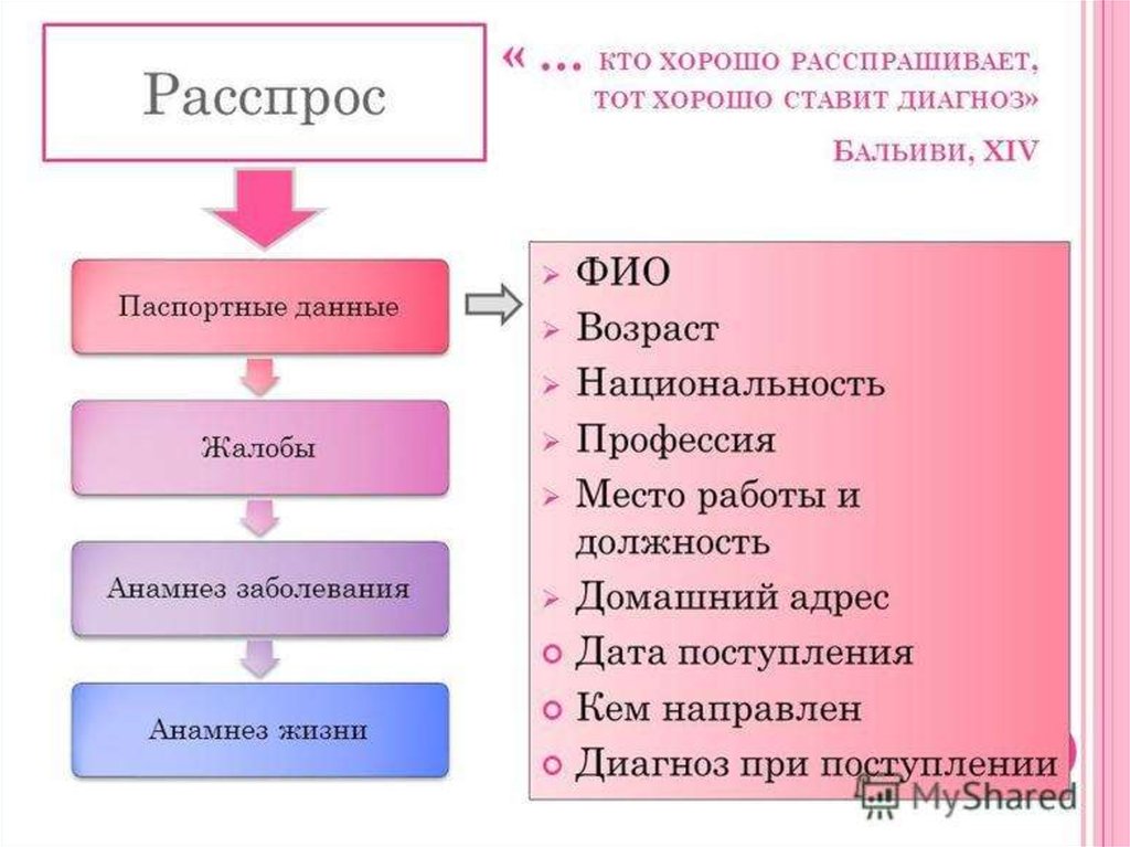 В схему расспроса больного не включается