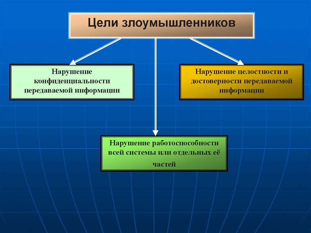 Нарушение целостности. Цели злоумышленников. Нарушение конфиденциальности информации. Цели нарушения конфиденциальности. Нарушения целостности информации передаваемых сообщений.