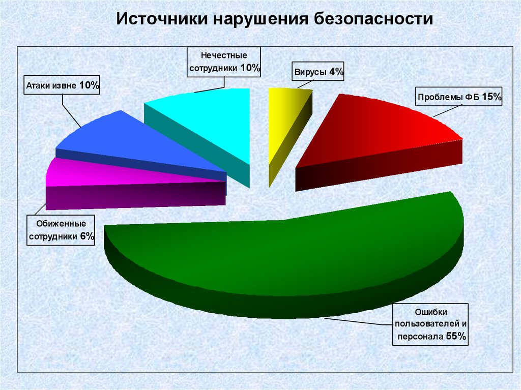 Человеческий фактор в информационной безопасности проект