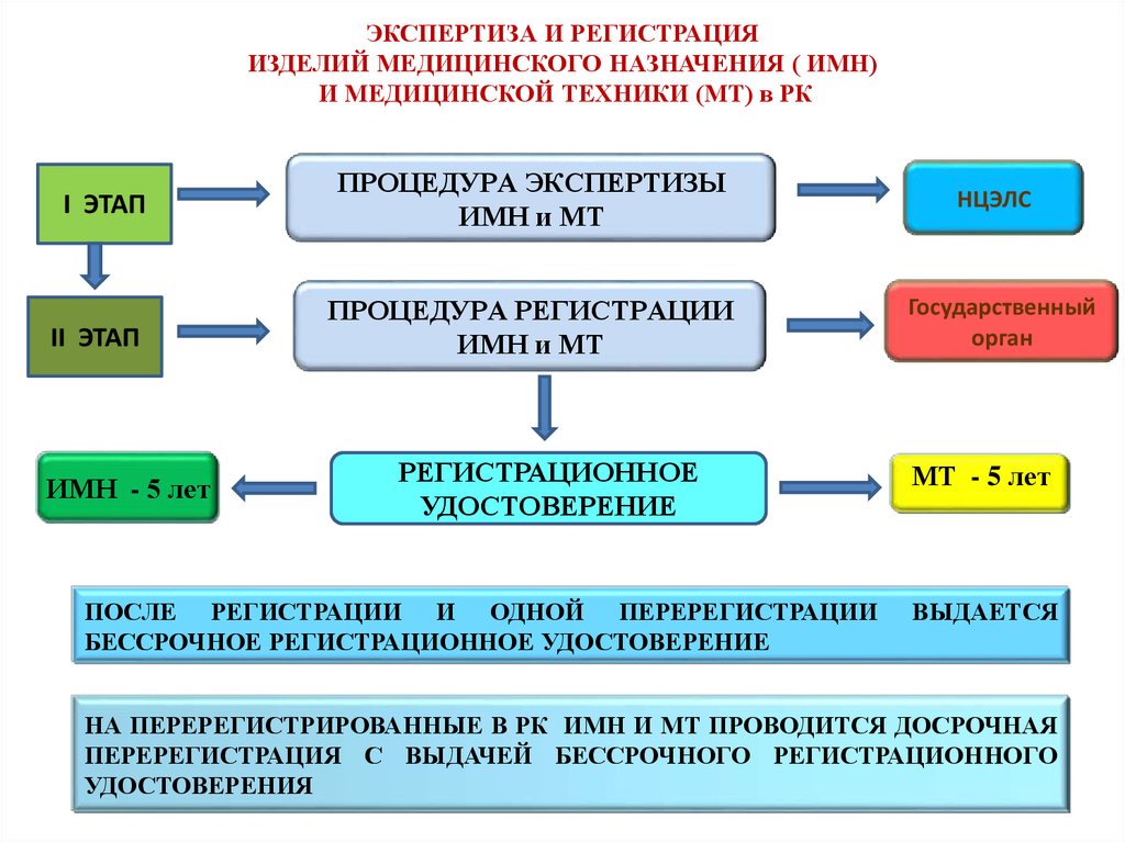 План регистрации ми