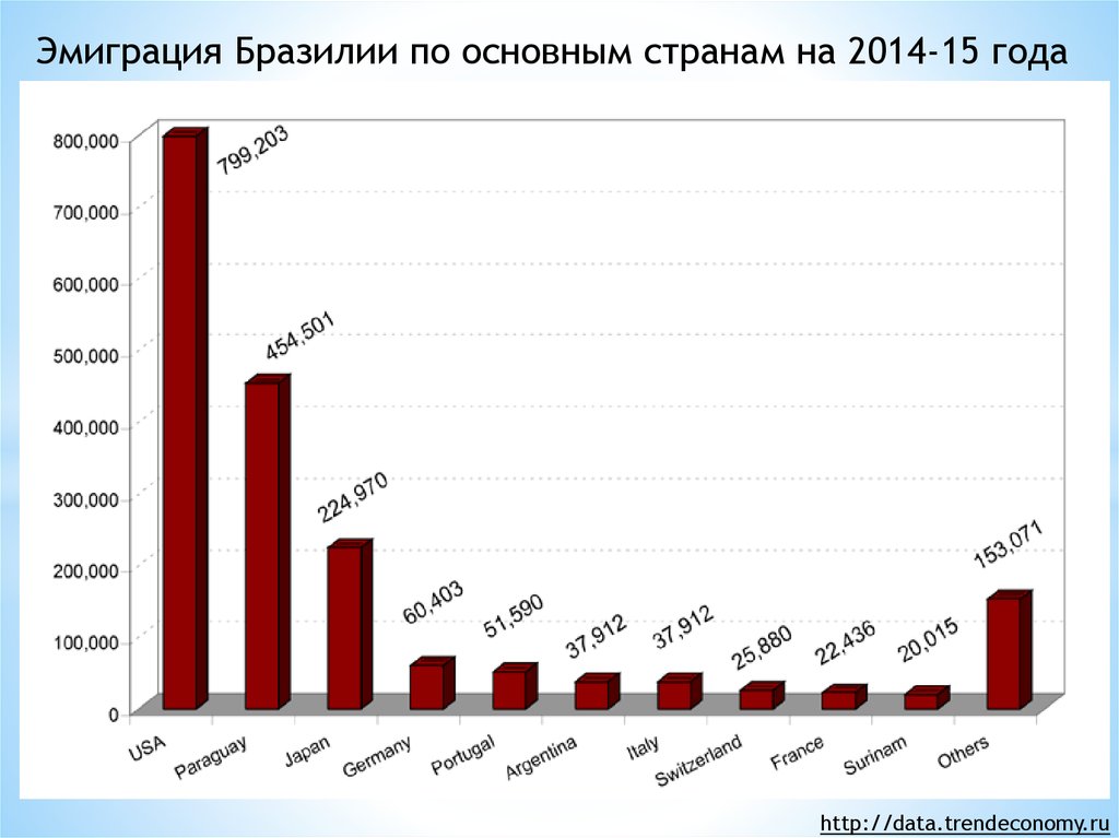 Эмиграция это. Миграция в Бразилии статистика. Эмиграция в Бразилию. Бразилия миграция населения. Бразилия эмиграция из России.