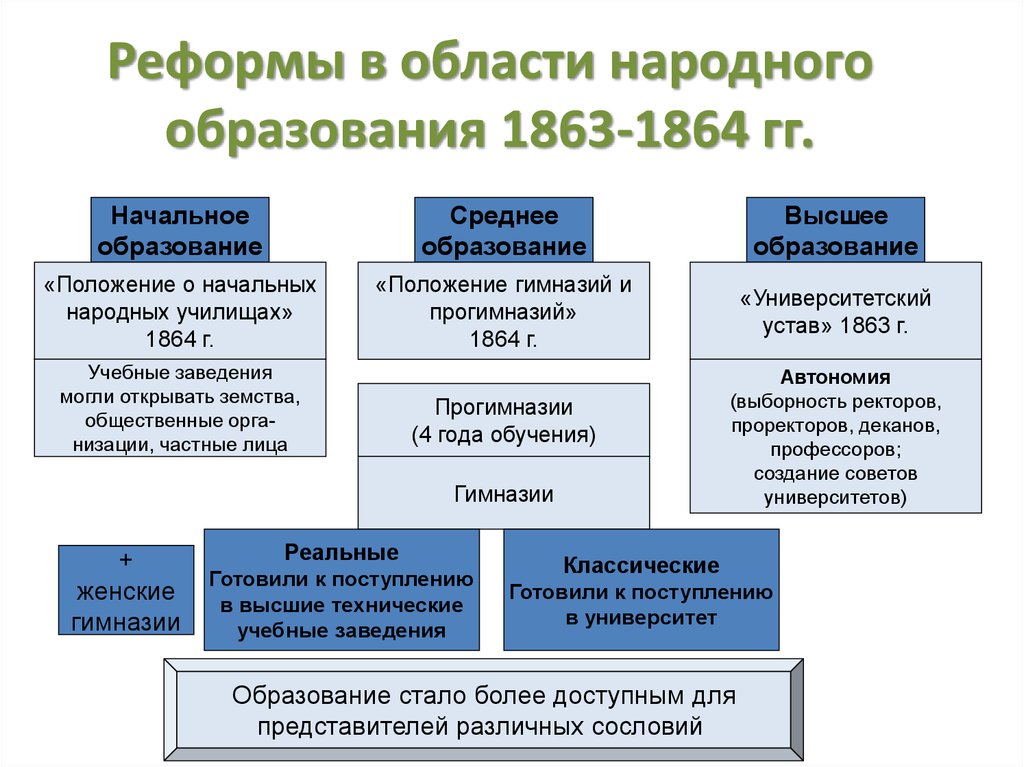 Реформы в области народного просвещения кратко. Реформы в области народного образования 1863-1864.