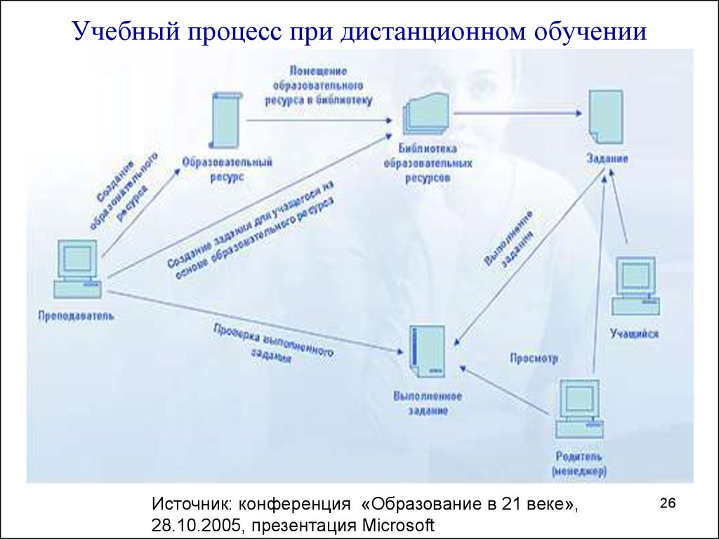 Дистанционная организация процесса обучения