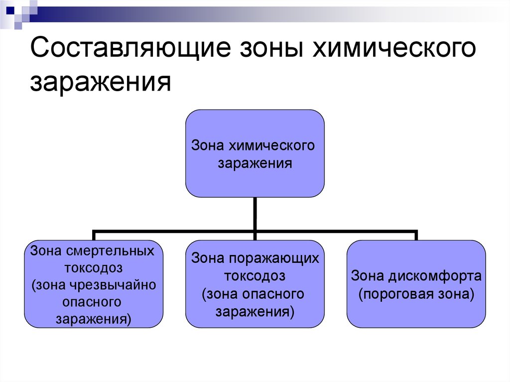 Химическая составляющая. Зона химического заражения. Зона химического заражения включает в себя. Зоны токсодоз. Составляющие химического заражения.